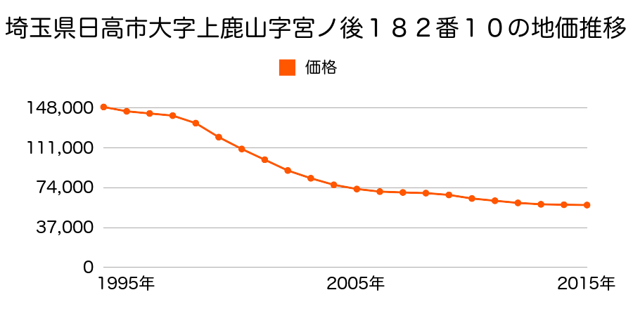 埼玉県日高市大字上鹿山字宮ノ後１８２番１０の地価推移のグラフ