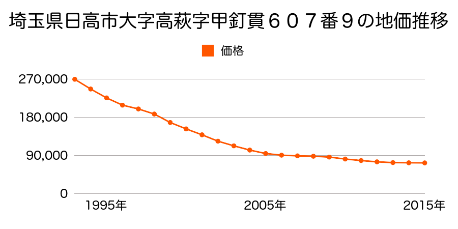 埼玉県日高市大字高萩字甲釘貫６０７番１６の地価推移のグラフ