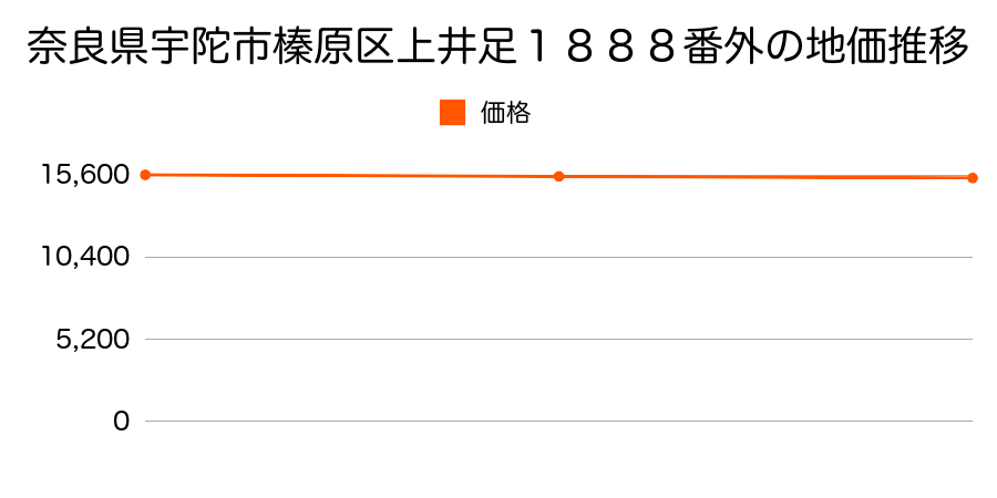 奈良県宇陀市榛原区上井足１８８８番外の地価推移のグラフ