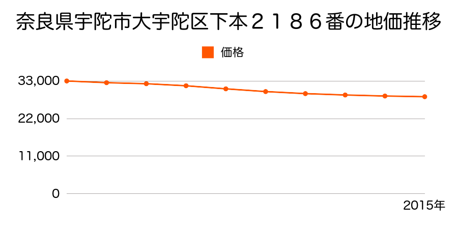 奈良県宇陀市大宇陀下本２１８６番の地価推移のグラフ