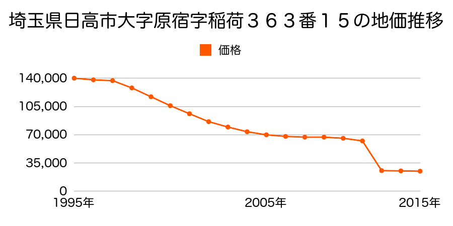 埼玉県日高市大字南平沢字束皮１４９９番２外の地価推移のグラフ