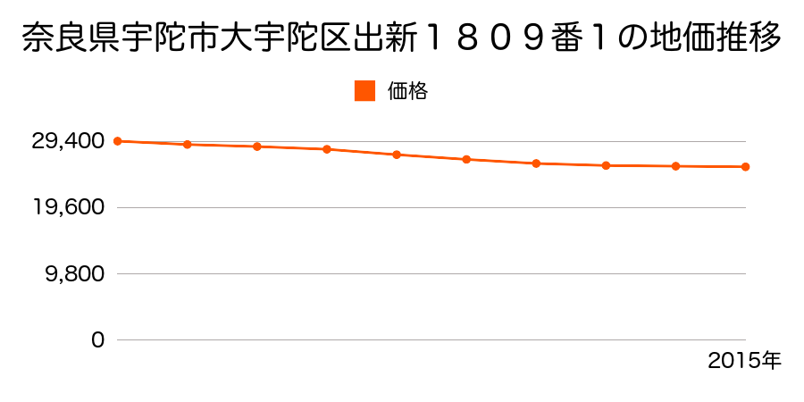 奈良県宇陀市大宇陀出新１８２６番１の地価推移のグラフ