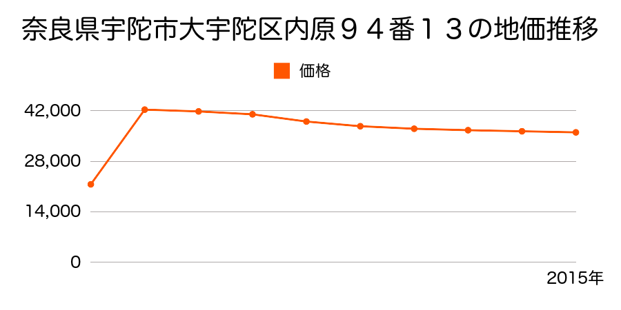 奈良県宇陀市榛原萩原元萩原１３１６番１９の地価推移のグラフ