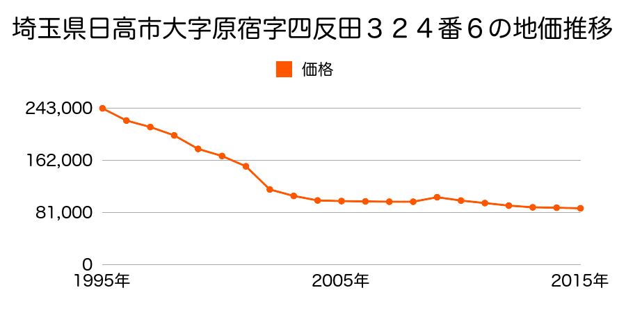 埼玉県日高市高麗川１丁目１番３１の地価推移のグラフ
