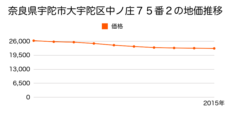 奈良県宇陀市大宇陀中庄７５番２の地価推移のグラフ