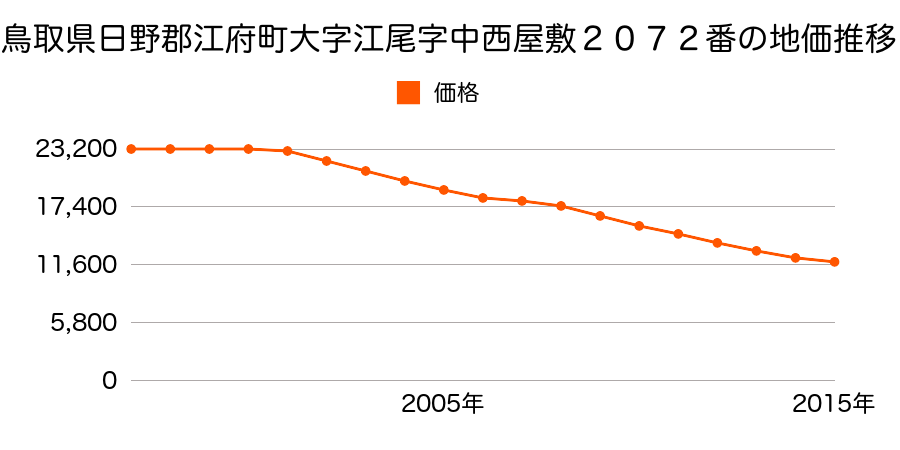 鳥取県日野郡江府町大字江尾字中西屋敷２０７２番の地価推移のグラフ