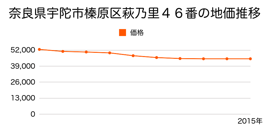 奈良県宇陀市榛原萩乃里４６番の地価推移のグラフ