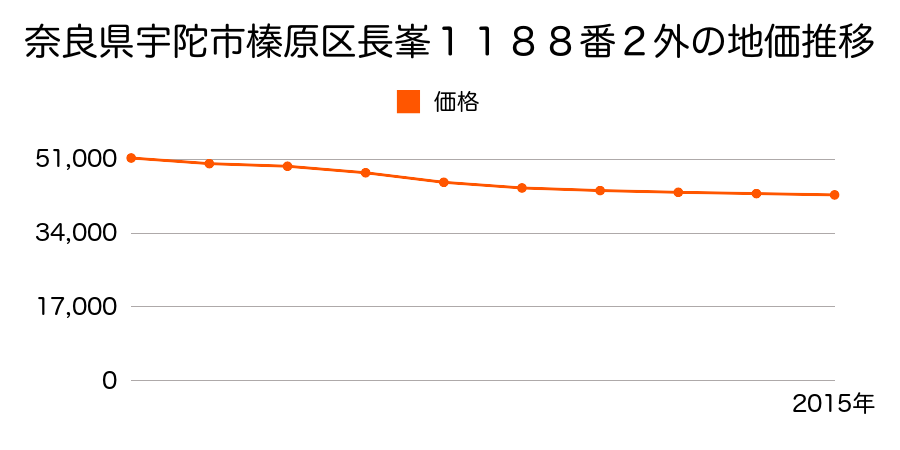 奈良県宇陀市榛原長峯１１８８番２外の地価推移のグラフ