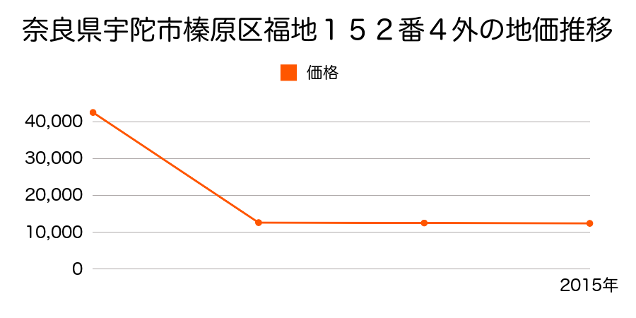 奈良県宇陀市榛原檜牧１４５番７の地価推移のグラフ