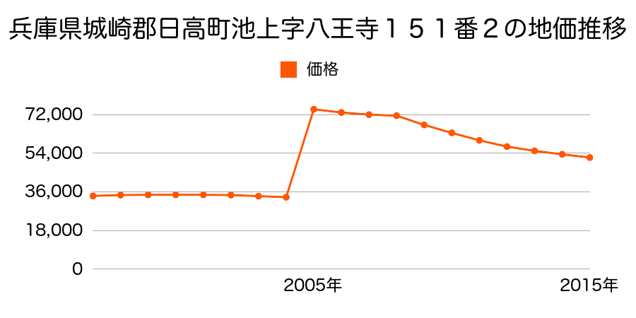 埼玉県日高市武蔵台２丁目５６８番６１の地価推移のグラフ