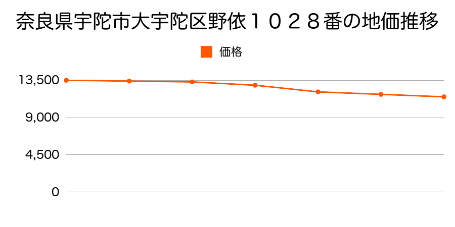 奈良県宇陀市大宇陀野依１０２８番の地価推移のグラフ