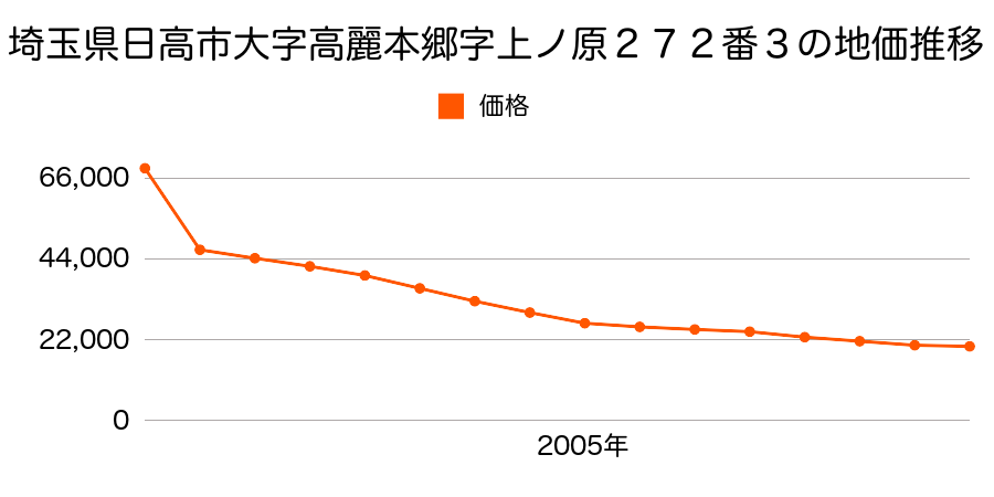 埼玉県日高市大字清流字小坂１８４番４の地価推移のグラフ