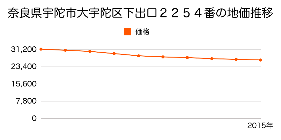 奈良県宇陀市大宇陀下出口２２５２番の地価推移のグラフ