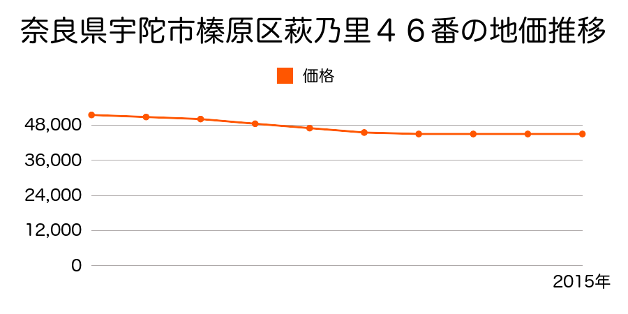 奈良県宇陀市榛原萩乃里４６番の地価推移のグラフ