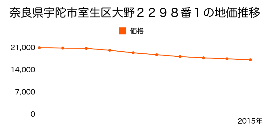 奈良県宇陀市室生大野２２９８番１の地価推移のグラフ