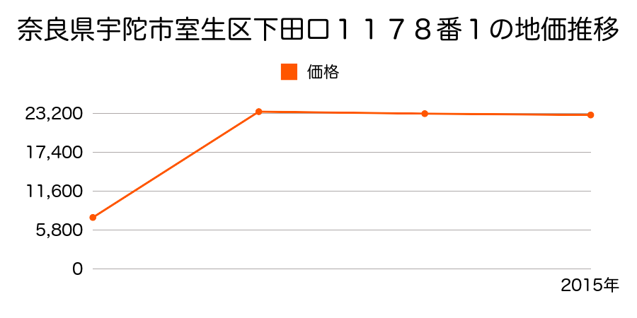 奈良県宇陀市大宇陀岩室７３８番の地価推移のグラフ