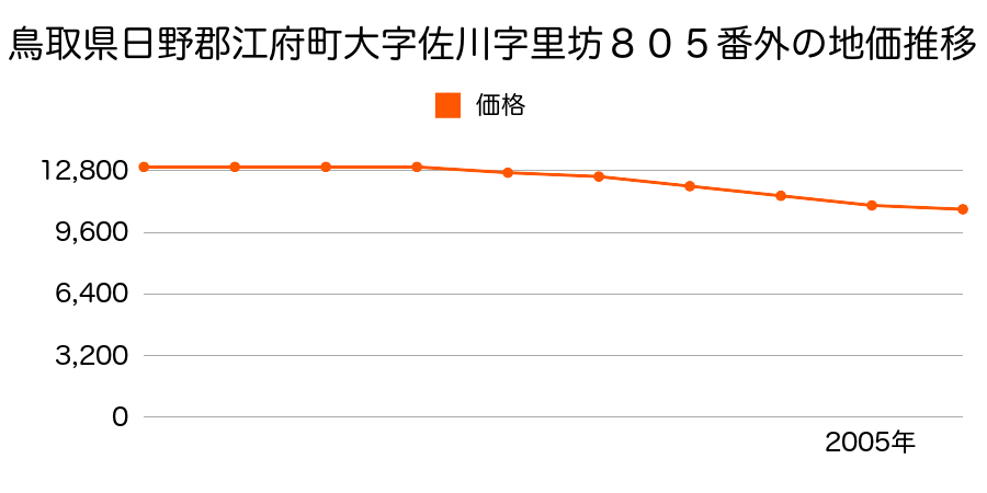 鳥取県日野郡江府町大字佐川字里坊８０５番外の地価推移のグラフ