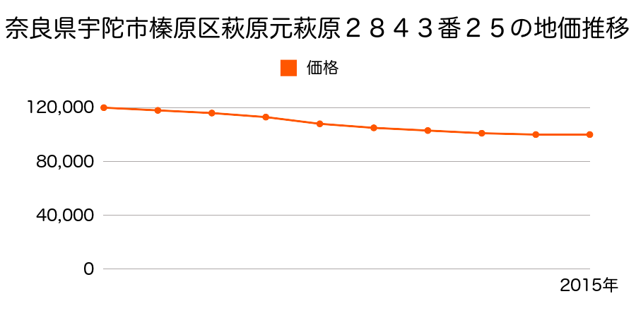 奈良県宇陀市榛原萩原元萩原２８４３番２５の地価推移のグラフ
