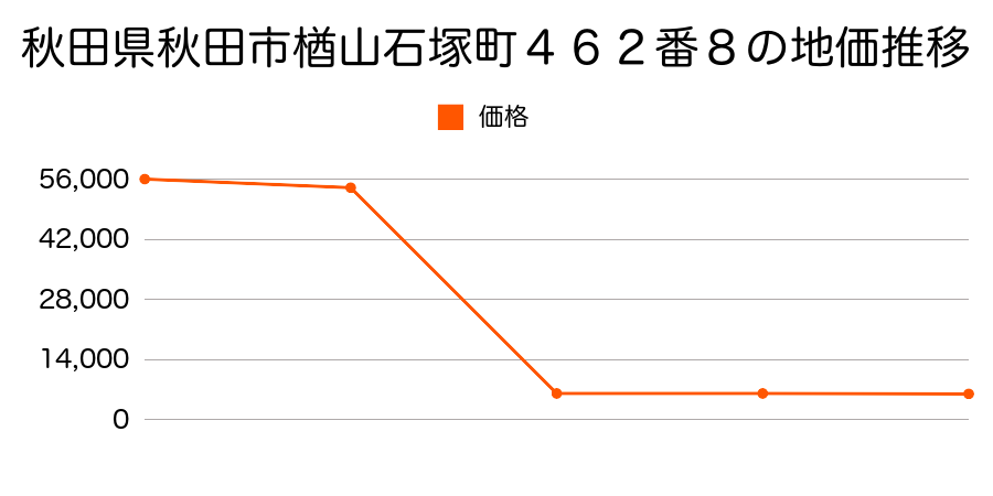 秋田県秋田市河辺赤平字田中９１番の地価推移のグラフ