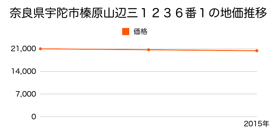 奈良県宇陀市榛原山辺三１２３６番１の地価推移のグラフ