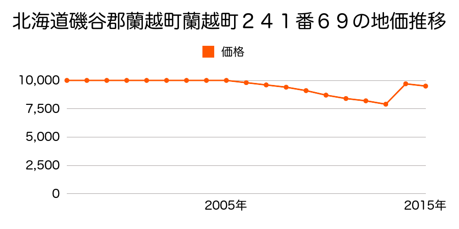 北海道磯谷郡蘭越町蘭越町８番４３の地価推移のグラフ