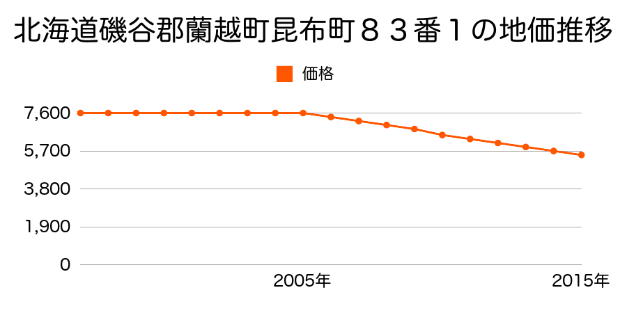 北海道磯谷郡蘭越町昆布町８３番１の地価推移のグラフ