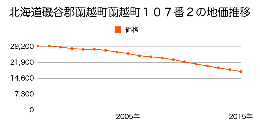 北海道磯谷郡蘭越町蘭越町１０７番２の地価推移のグラフ