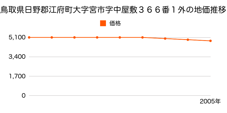 鳥取県日野郡江府町大字宮市字中屋敷３６６番１外の地価推移のグラフ