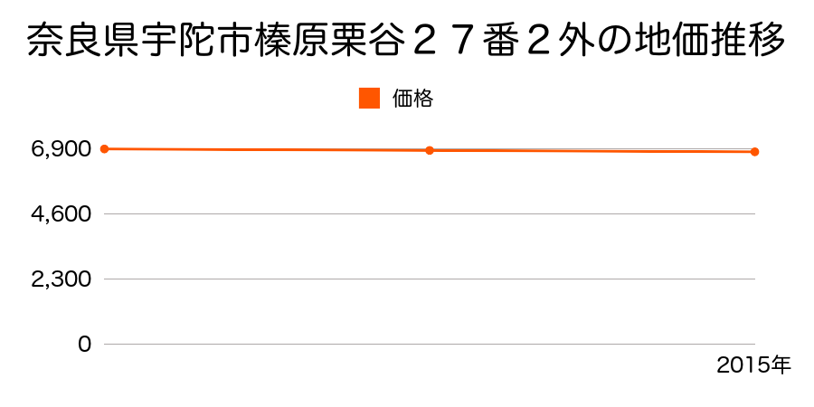 奈良県宇陀市榛原栗谷２７番２外の地価推移のグラフ