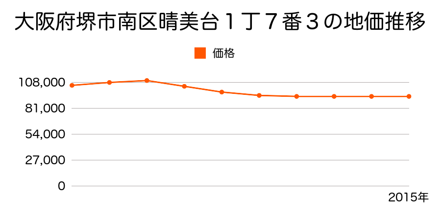 大阪府堺市南区晴美台１丁７番３の地価推移のグラフ