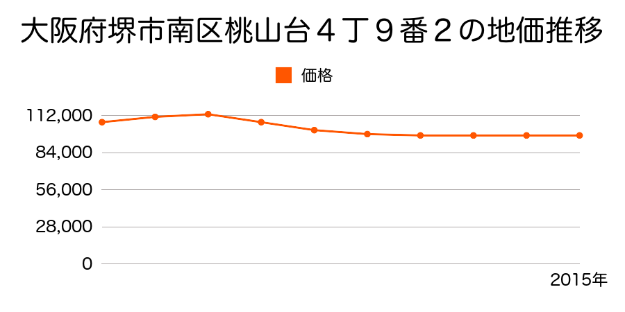 大阪府堺市南区桃山台４丁９番２の地価推移のグラフ