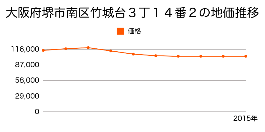 大阪府堺市南区竹城台３丁１４番２の地価推移のグラフ
