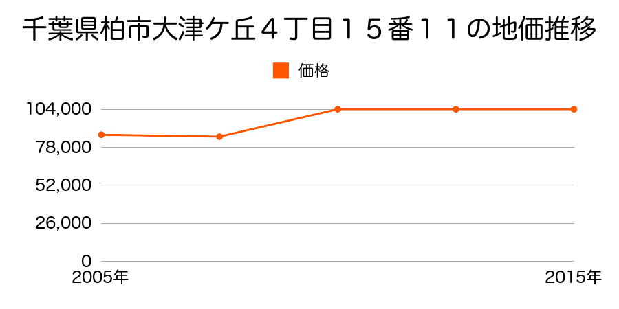 千葉県柏市豊町２丁目８１６番４７３外の地価推移のグラフ