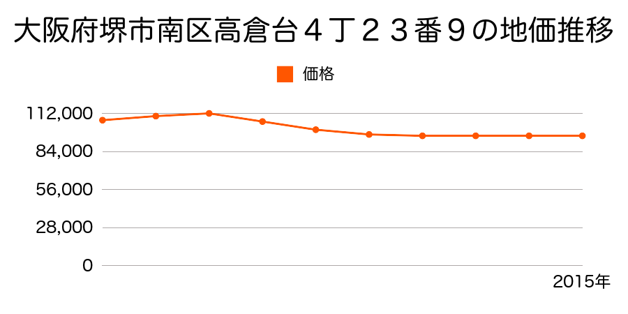 大阪府堺市南区庭代台１丁１７番１２の地価推移のグラフ