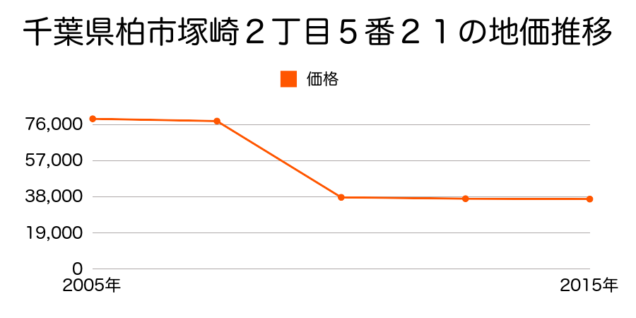 千葉県柏市布施字荒屋敷１２６５番の地価推移のグラフ