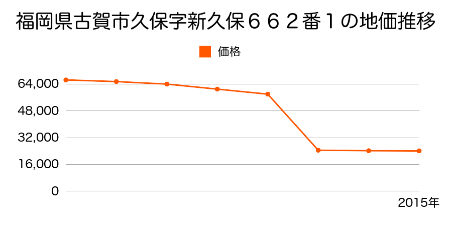 福岡県古賀市青柳字神田２９４６番１の地価推移のグラフ