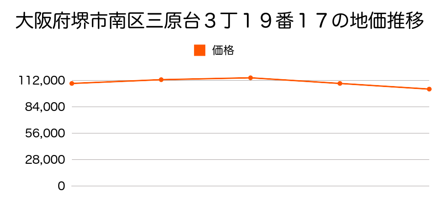 大阪府堺市南区三原台３丁１９番１７の地価推移のグラフ