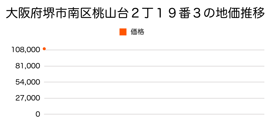 大阪府堺市南区桃山台２丁１９番３の地価推移のグラフ