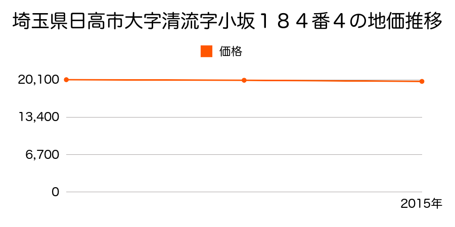 埼玉県日高市大字清流字小坂１８４番４の地価推移のグラフ