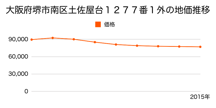 大阪府堺市南区土佐屋台１２７７番１外の地価推移のグラフ