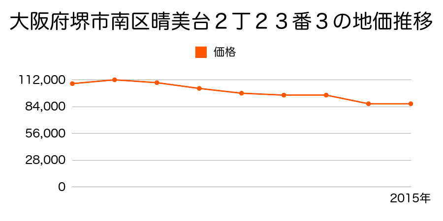 大阪府堺市南区御池台３丁１３番６の地価推移のグラフ