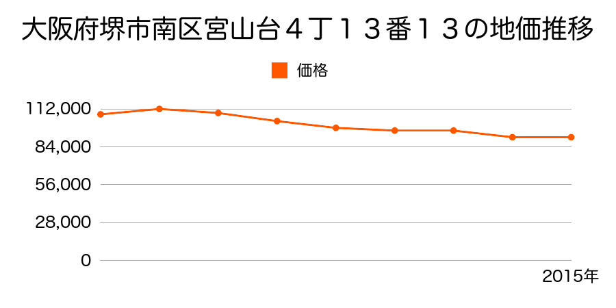 大阪府堺市南区槇塚台３丁３５番８の地価推移のグラフ
