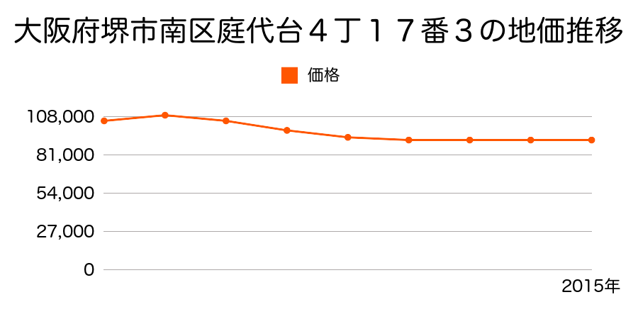 大阪府堺市南区庭代台４丁１７番３の地価推移のグラフ