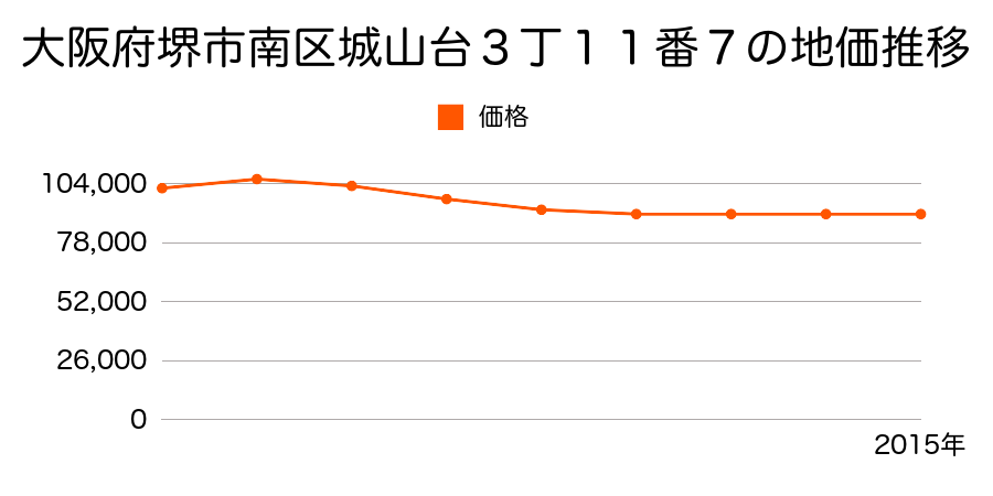 大阪府堺市南区城山台３丁１１番７の地価推移のグラフ