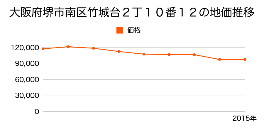 大阪府堺市南区若松台３丁１５番４の地価推移のグラフ