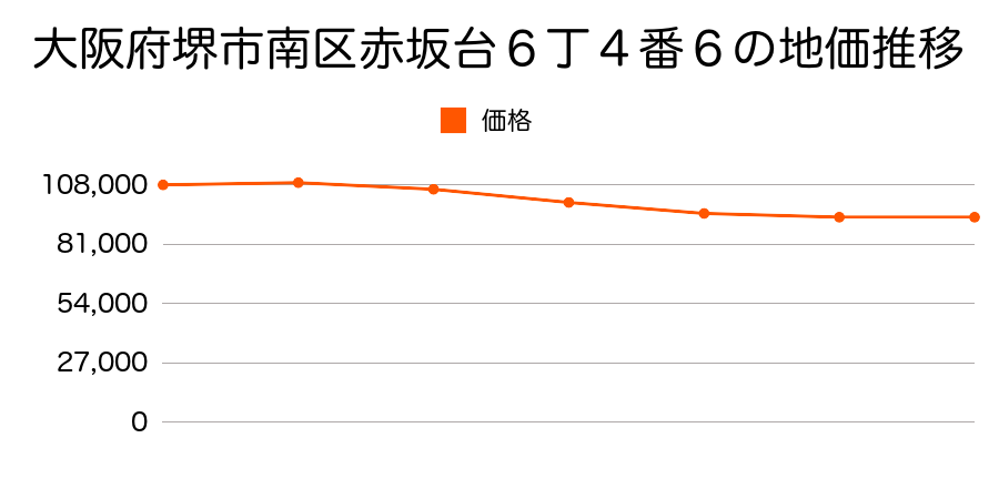 大阪府堺市南区茶山台３丁５番３の地価推移のグラフ