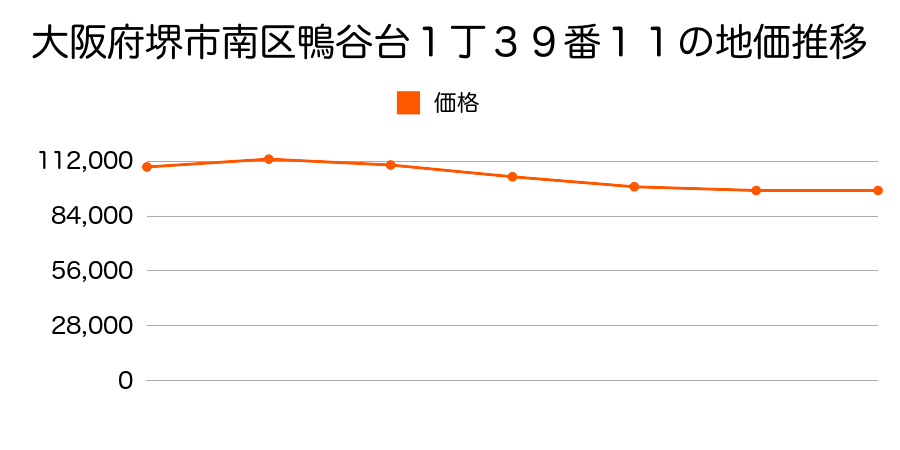 大阪府堺市南区竹城台２丁１０番１２の地価推移のグラフ