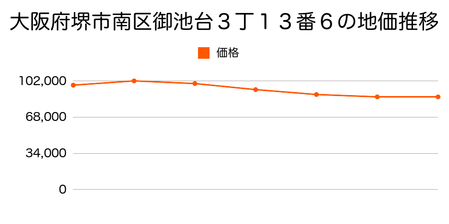 大阪府堺市南区新檜尾台１丁３１番６の地価推移のグラフ