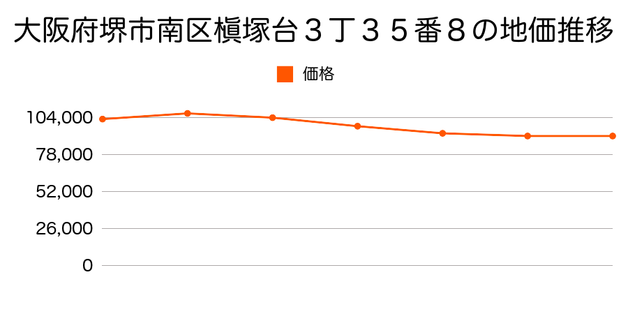 大阪府堺市南区庭代台１丁３７番２３の地価推移のグラフ