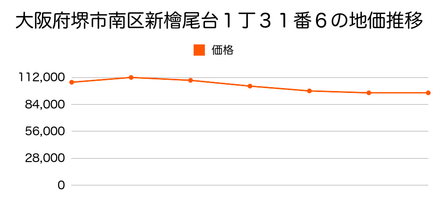 大阪府堺市南区新檜尾台１丁３１番６の地価推移のグラフ